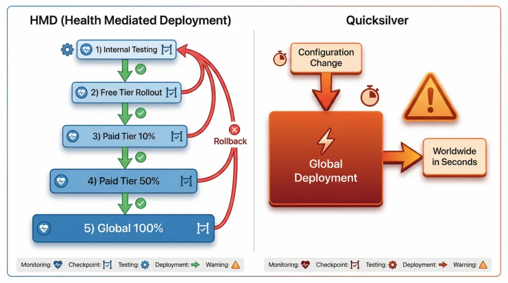 un diagramma del processo HMD (Health Mediated Deployment) confrontato con il sistema Quicksilver