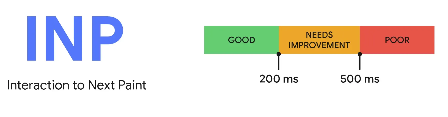 INP interaction to next paint values