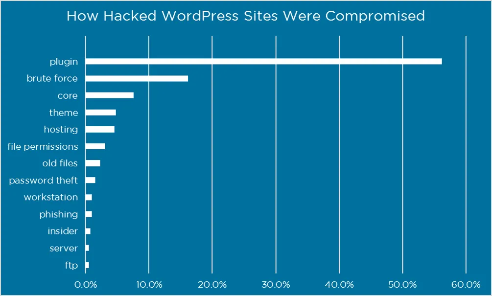WordPress vulnerabilità plugin